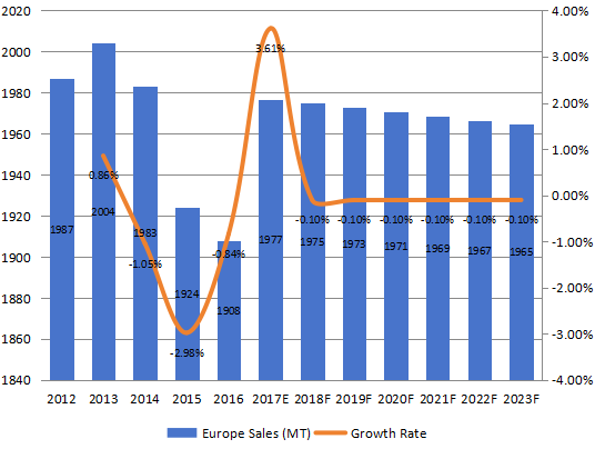 欧洲芳纶纸销量（吨）和增长率（2012-2023）