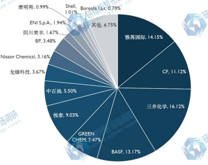 全球车用尿素主要企业产值占比 （2019-2020）