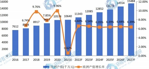 欧洲草坪护理机械产值及增长率 (2016-2027年)