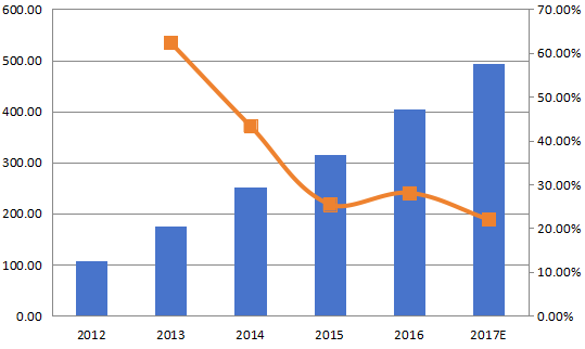 北美航空航天3D打印收入（百万美元）和增长率（%）（2012-2017年）
