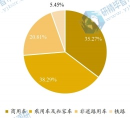 全球车用尿素下游应用分布格局 2020