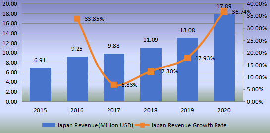 日本流延膜生产线收入（百万美元）和增长率（2015-2020）