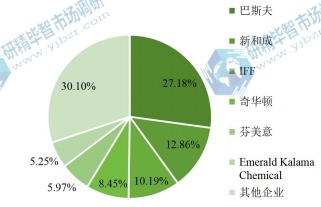 2020年全球白花醇主要企业产值占比