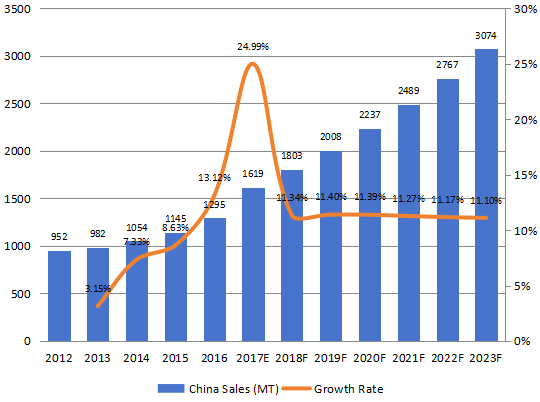 中国芳纶纸销量和增长率（2012-2023）