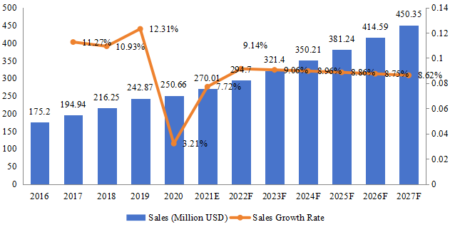 中国ANPR系统收入（百万美元）和增长率（2016-2027年）