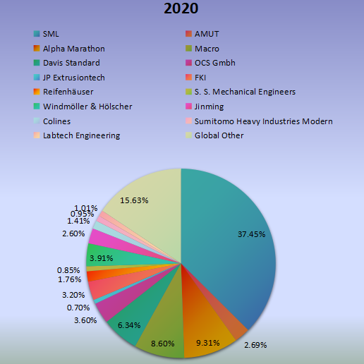 2020年全球流延膜生产线收入市场份额（%）制造商比较