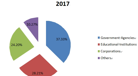 2017年Pro AV在中国的应用市场份额