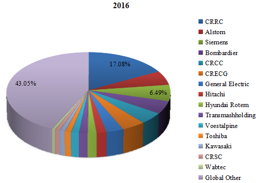 2016年制造商铁路设备收入份额（%）