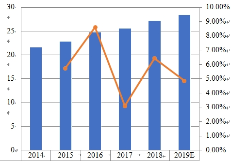 2014-2019年中东和非洲薪酬管理软件销售收入（百万美元）和增长率