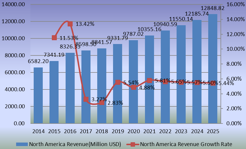 北美人工关节置换收入（百万美元）增长率（2014-2025）