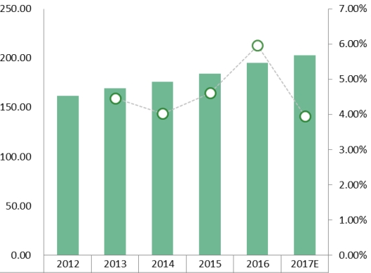 欧洲汽车座椅加热器收入（百万美元）和增长率（2012-2017年）