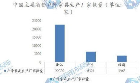 中国主要省份户外家具生产厂家数量