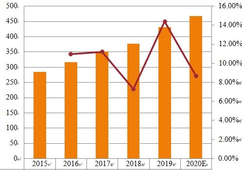 2015-2020年日本生物医学纳米技术市场规模（百万美元）