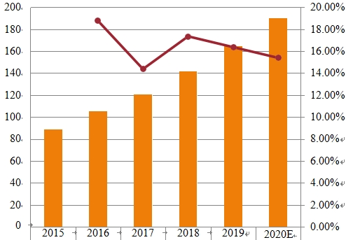 2015-2020年印度生物医学纳米技术市场规模（百万美元）