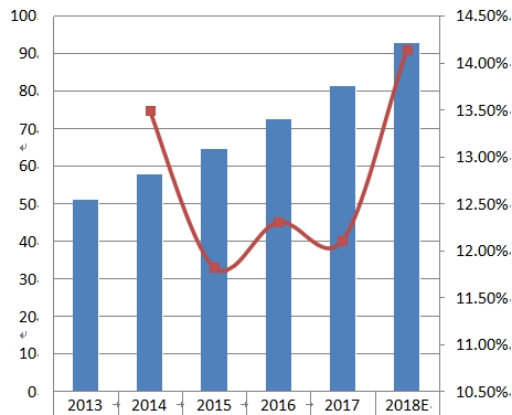 华北地区Pro AV收入（百万美元）和增长率（2013-2018）