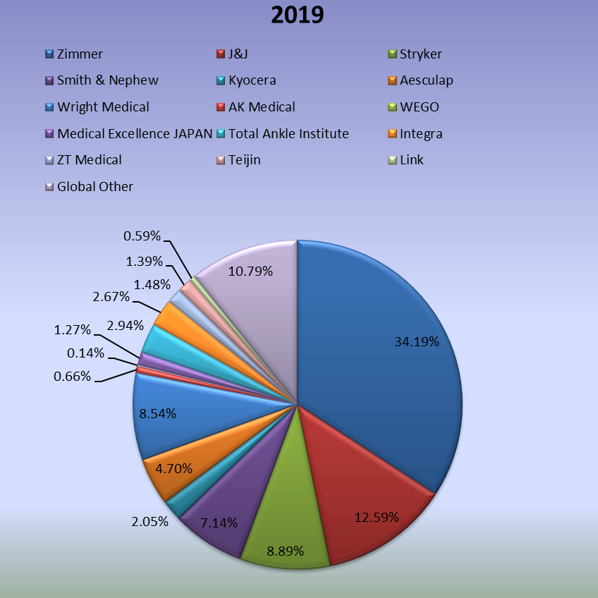 2019年制造商的全球人工关节置换收入份额