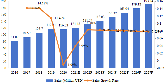 印度ANPR系统收入（百万美元）和增长率（2016-2027年）