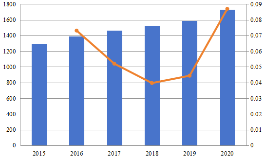 2015-2020年中国退税服务市场规模（百万美元）