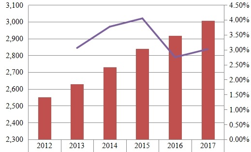 东南亚铁路设备收入（百万美元）和增长率（%）（2012-2017年）