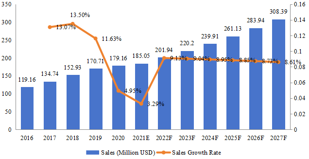 日本ANPR系统收入（百万美元）和增长率（2016-2027年）