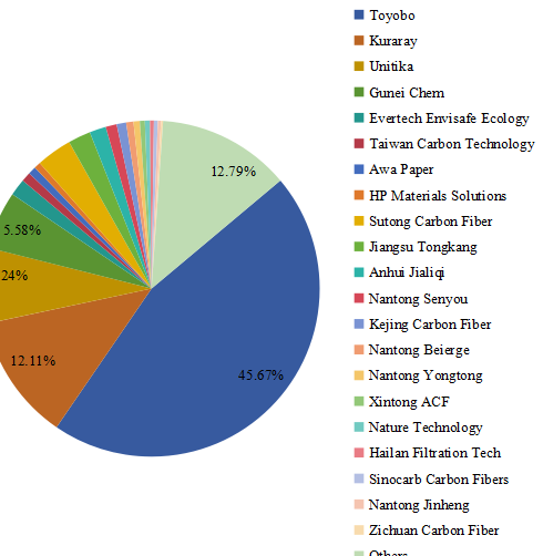 2016年全球活性碳纤维制造商收入份额