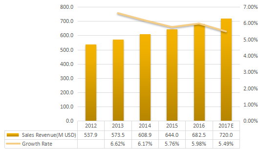 拉丁美洲、中东和非洲芳香化学品收入（百万美元）和增长（2012-2017年）