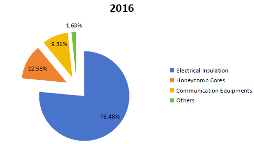 2016年全球芳纶纸消费量市场份额（按应用划分）