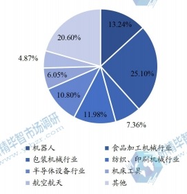 全球高精度行星齿轮减速器下游应用分布格局 2021