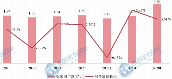 美国氨合成催化剂销售额（亿元）及增长率 (2018-2028年)