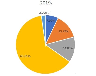 2019年全球睫毛膏消费市场份额（按应用）