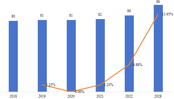 南美微型隧道掘进机（MTBM）销量（千台），增长率（2018-2028）