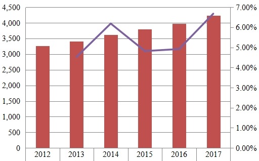 印度铁路设备收入（百万美元）和增长率（%）（2012-2017年）