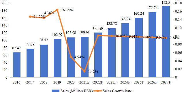 南美ANPR系统收入（百万美元）和增长率（2016-2027年）