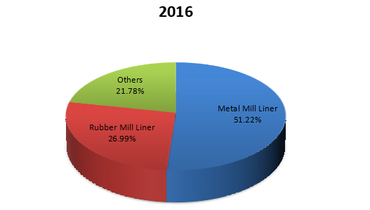 2016年磨机衬板收入市场份额（按类型）