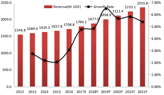 日本气动元件收入（百万美元）和增长率（2012-2022）