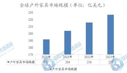 全球户外家具市场规模