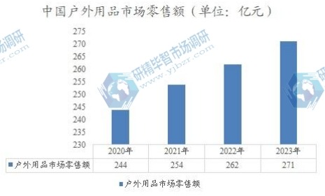 中国户外用品市场零售额