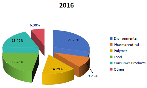 2016年全球加速溶剂萃取（ASE）应用市场份额