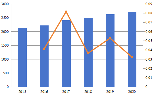 2015-2020年欧洲退税服务市场规模（百万美元）