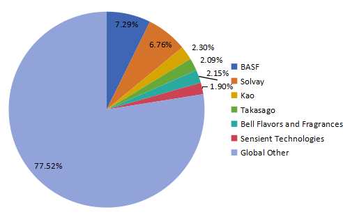 2016年前六大芳香化学品制造商市场份额