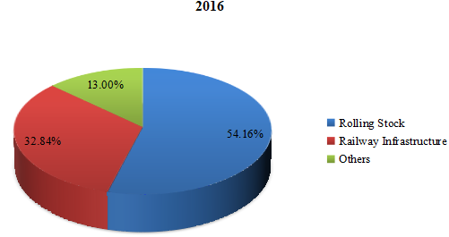 2016年按类型划分的铁路设备收入市场份额（%）