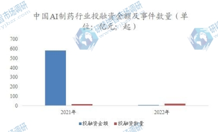 中国AI制药行业投融资金额及事件数量