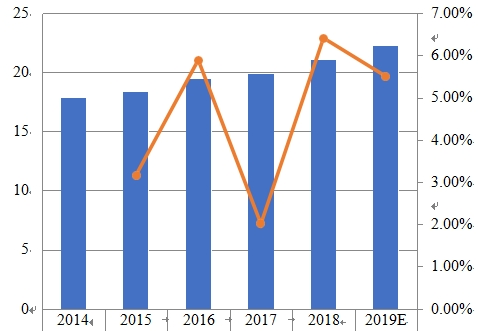 2014-2019年南美薪酬管理软件销售收入（百万美元）和增长率