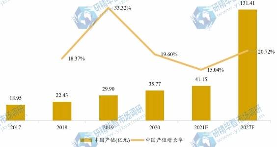 中国车用尿素产值及增长率 (2017-2027年)