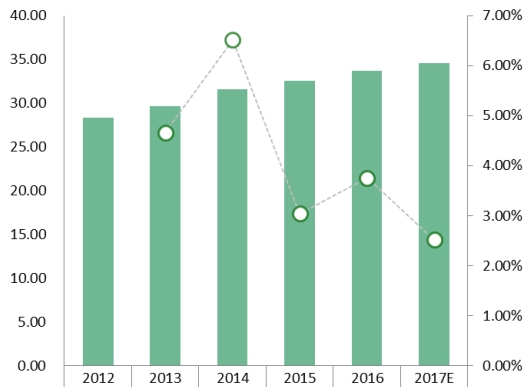 日本汽车座椅加热器收入（百万美元）和增长率（2012-2017年）