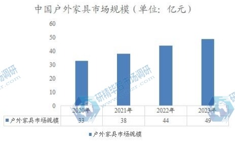 中国户外家具市场规模