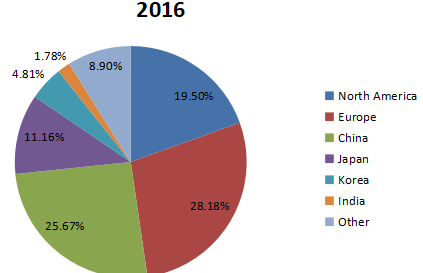 2016年全球汽车换挡器收入市场份额（按地区划分）