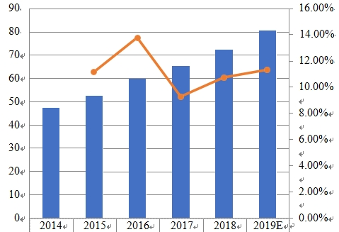 2014-2019年中国薪酬管理软件销售收入（百万美元）和增长率