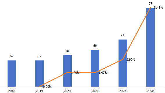 东南亚微型隧道掘进机（MTBM）销量（千台），增长率（2018-2028）