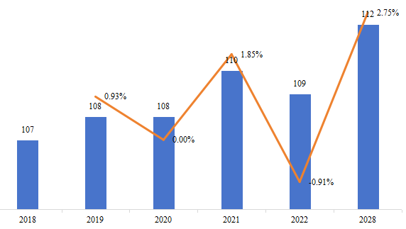 日本微型隧道掘进机（MTBM）销量（千台），增长率（2018-2028）